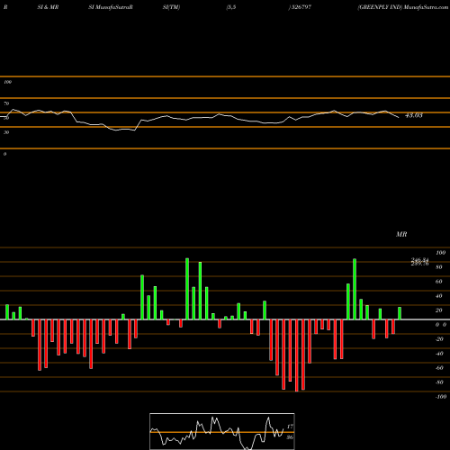 RSI & MRSI charts GREENPLY IND 526797 share BSE Stock Exchange 