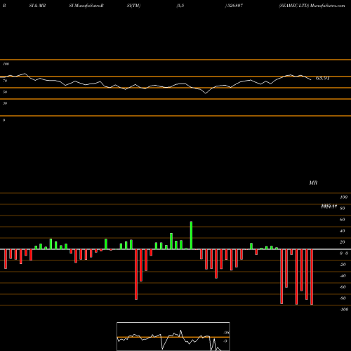 RSI & MRSI charts SEAMEC LTD 526807 share BSE Stock Exchange 
