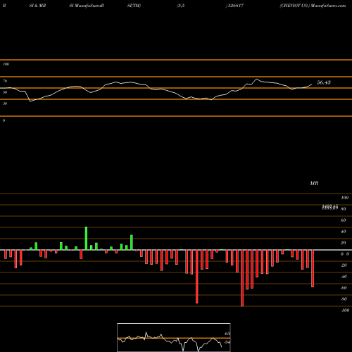 RSI & MRSI charts CHEVIOT CO. 526817 share BSE Stock Exchange 