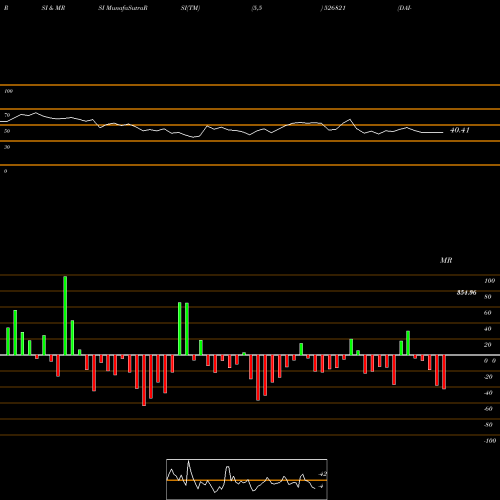 RSI & MRSI charts DAI-ICHI KAR 526821 share BSE Stock Exchange 