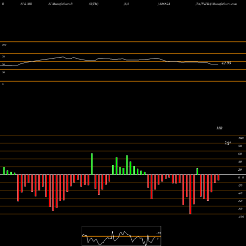 RSI & MRSI charts RAJINFRA 526823 share BSE Stock Exchange 