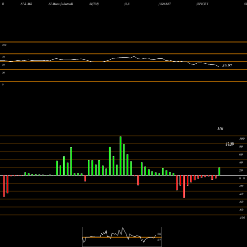 RSI & MRSI charts SPICE ISLAND 526827 share BSE Stock Exchange 