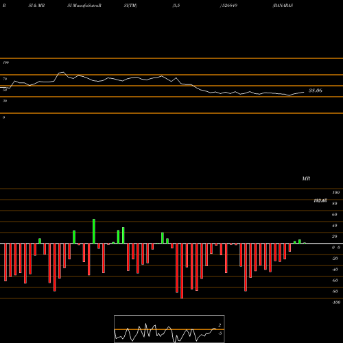 RSI & MRSI charts BANARAS BEAD 526849 share BSE Stock Exchange 