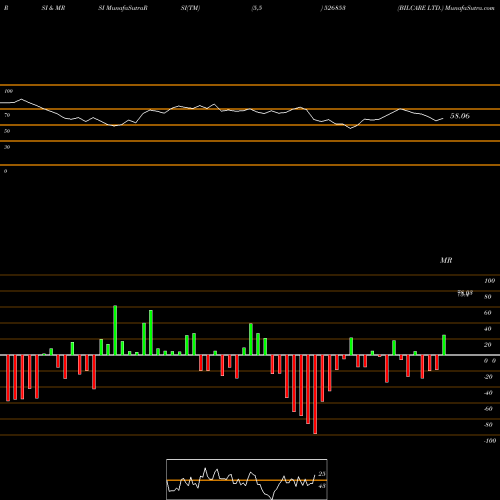 RSI & MRSI charts BILCARE LTD. 526853 share BSE Stock Exchange 