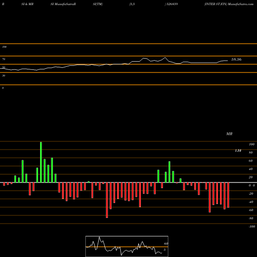RSI & MRSI charts INTER ST.FIN 526859 share BSE Stock Exchange 
