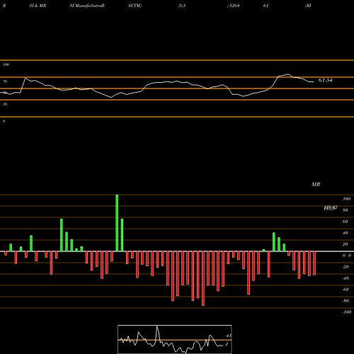 RSI & MRSI charts RISHI LASER 526861 share BSE Stock Exchange 