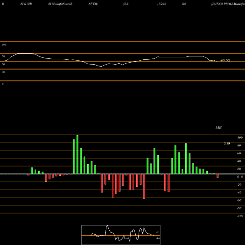 RSI & MRSI charts JAINCO PROJ. 526865 share BSE Stock Exchange 
