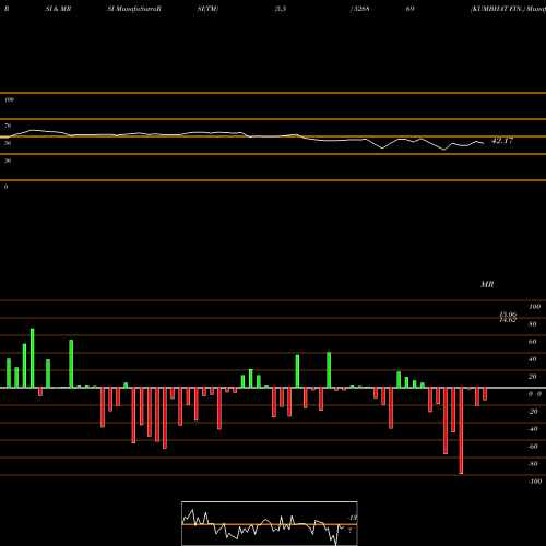 RSI & MRSI charts KUMBHAT FIN. 526869 share BSE Stock Exchange 