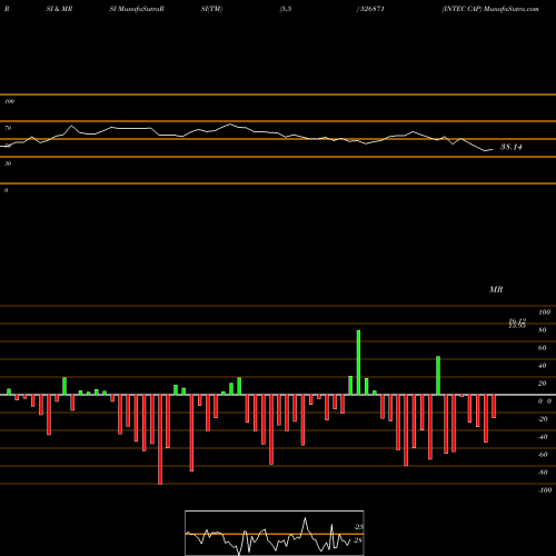 RSI & MRSI charts INTEC CAP 526871 share BSE Stock Exchange 