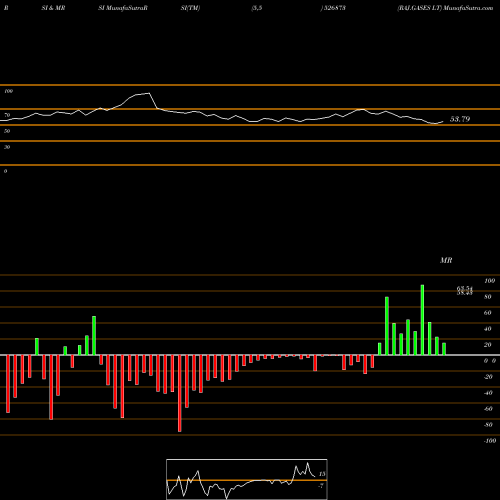 RSI & MRSI charts RAJ.GASES LT 526873 share BSE Stock Exchange 