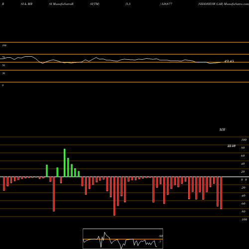 RSI & MRSI charts SIDDHESW.GAR 526877 share BSE Stock Exchange 