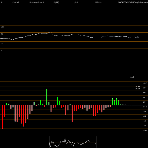 RSI & MRSI charts MARKET CREAT 526891 share BSE Stock Exchange 