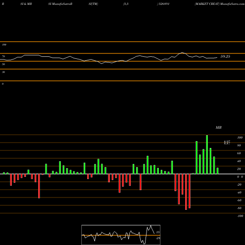 RSI & MRSI charts MARKET CREAT 526891 share BSE Stock Exchange 