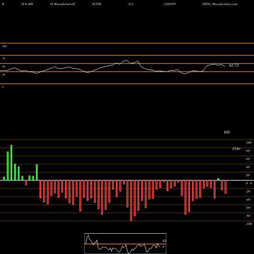 RSI & MRSI charts HFIL 526899 share BSE Stock Exchange 