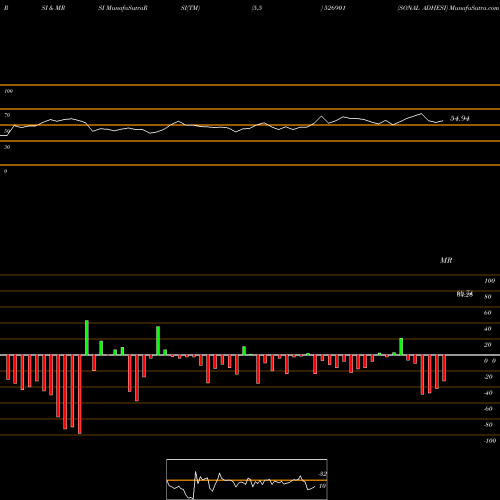RSI & MRSI charts SONAL ADHESI 526901 share BSE Stock Exchange 