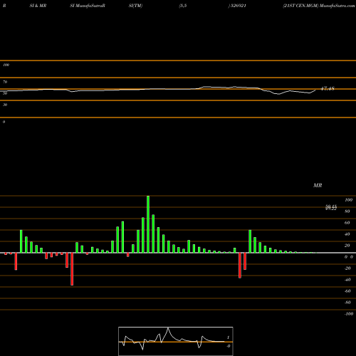 RSI & MRSI charts 21ST CEN.MGM 526921 share BSE Stock Exchange 