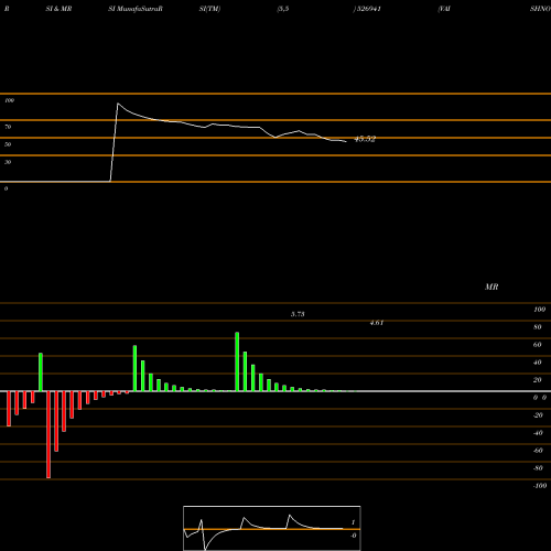 RSI & MRSI charts VAISHNO CEMENT CO.LTD. 526941 share BSE Stock Exchange 