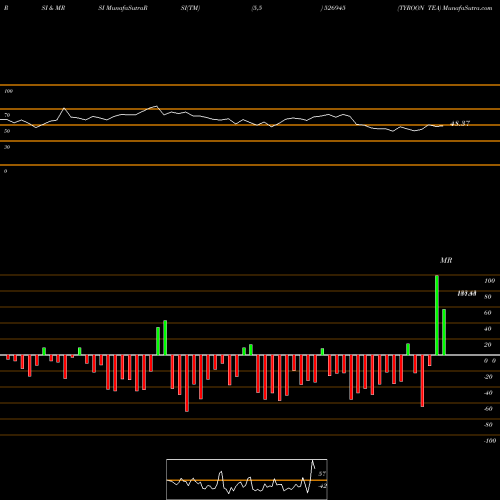 RSI & MRSI charts TYROON TEA 526945 share BSE Stock Exchange 