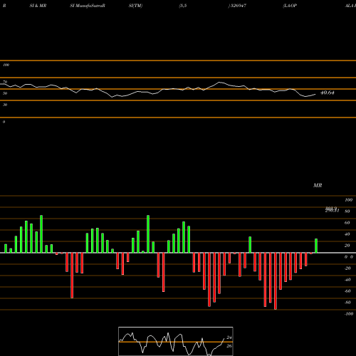 RSI & MRSI charts LA-OPALA RG 526947 share BSE Stock Exchange 