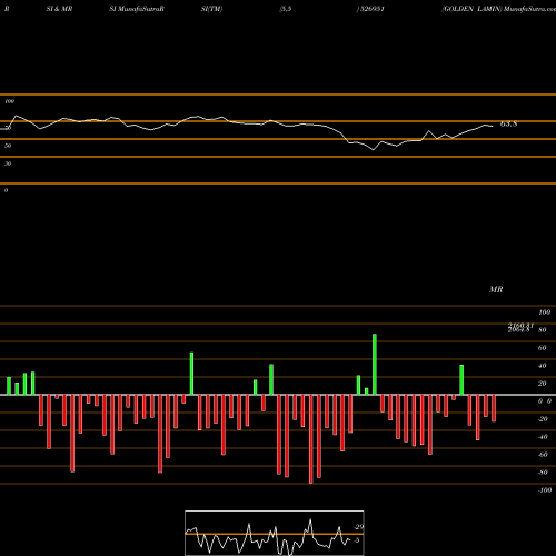 RSI & MRSI charts GOLDEN LAMIN 526951 share BSE Stock Exchange 