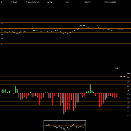 RSI & MRSI charts VENUS REMEDI 526953 share BSE Stock Exchange 