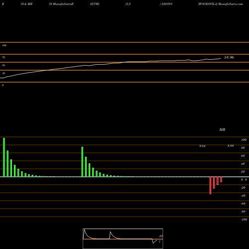 RSI & MRSI charts WOODSVILA 526959 share BSE Stock Exchange 