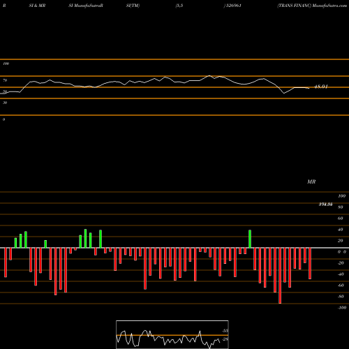 RSI & MRSI charts TRANS FINANC 526961 share BSE Stock Exchange 