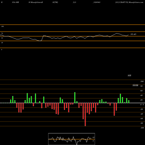 RSI & MRSI charts GUJ.CRAFT IN 526965 share BSE Stock Exchange 