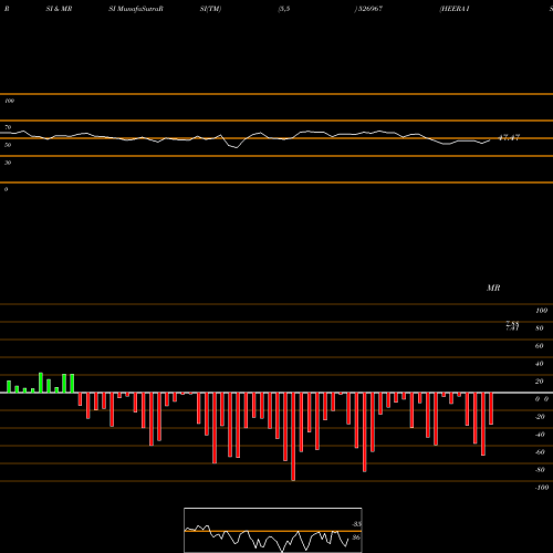 RSI & MRSI charts HEERA ISPAT 526967 share BSE Stock Exchange 