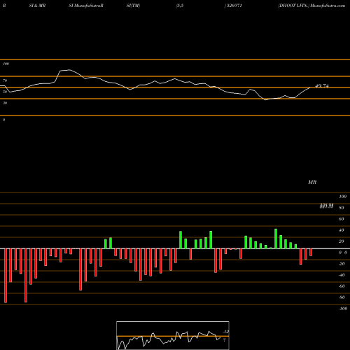 RSI & MRSI charts DHOOT I.FIN. 526971 share BSE Stock Exchange 