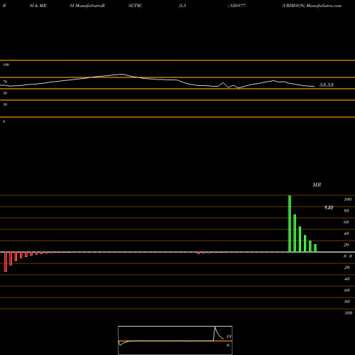 RSI & MRSI charts CRIMSON 526977 share BSE Stock Exchange 