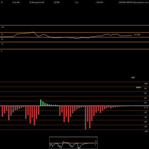 RSI & MRSI charts ASHOKA REFIN 526983 share BSE Stock Exchange 