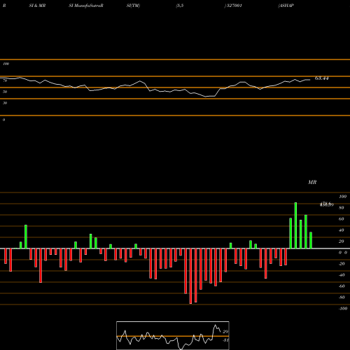 RSI & MRSI charts ASHAPURA LTD 527001 share BSE Stock Exchange 