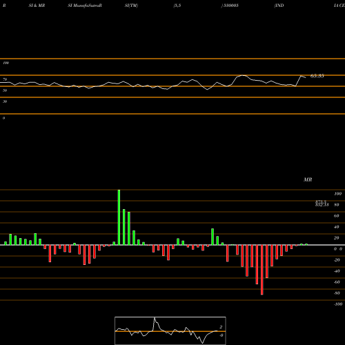 RSI & MRSI charts INDIA CEM. 530005 share BSE Stock Exchange 