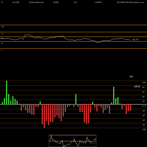 RSI & MRSI charts JK TYRE IND 530007 share BSE Stock Exchange 