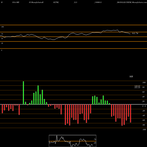 RSI & MRSI charts MANGLR.CHEM 530011 share BSE Stock Exchange 