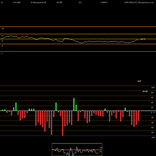RSI & MRSI charts STD.INDUST. 530017 share BSE Stock Exchange 