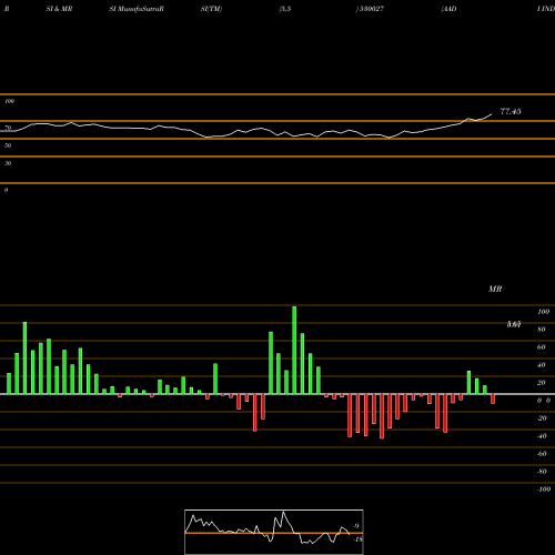 RSI & MRSI charts AADI INDUS L 530027 share BSE Stock Exchange 