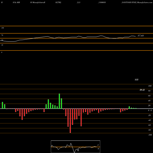 RSI & MRSI charts SANTOSH FINE 530035 share BSE Stock Exchange 