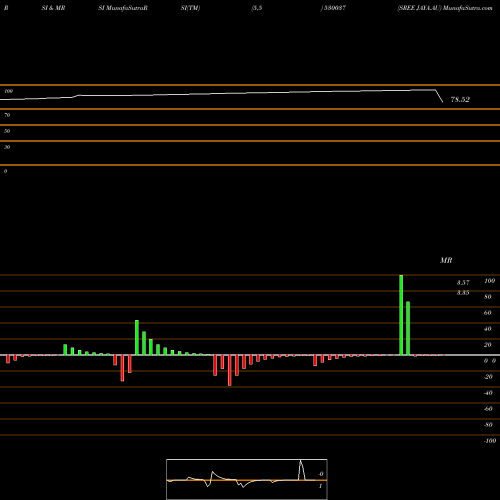 RSI & MRSI charts SREE JAYA.AU 530037 share BSE Stock Exchange 