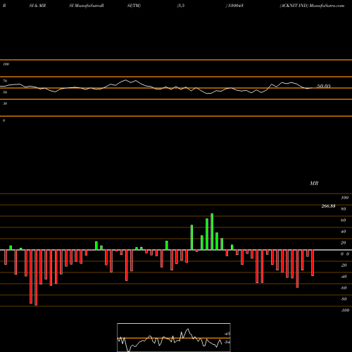 RSI & MRSI charts ACKNIT IND 530043 share BSE Stock Exchange 