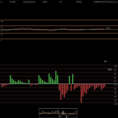 RSI & MRSI charts HARMONY CAP. 530055 share BSE Stock Exchange 