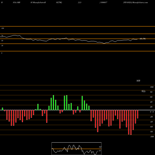 RSI & MRSI charts VIVANZA 530057 share BSE Stock Exchange 