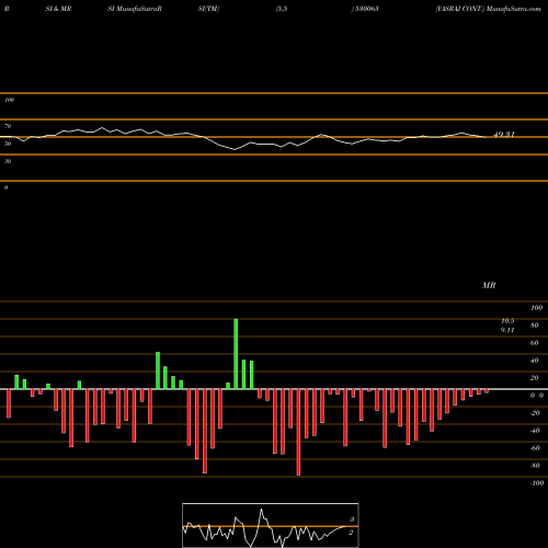 RSI & MRSI charts YASRAJ CONT. 530063 share BSE Stock Exchange 