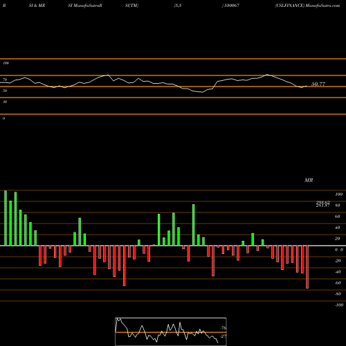 RSI & MRSI charts CSLFINANCE 530067 share BSE Stock Exchange 