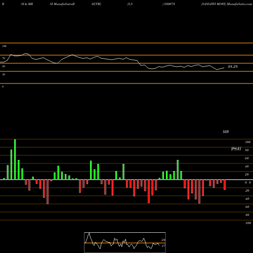 RSI & MRSI charts SANGHVI MOVE 530073 share BSE Stock Exchange 