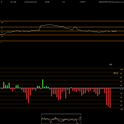 RSI & MRSI charts FRESHTROP FR 530077 share BSE Stock Exchange 