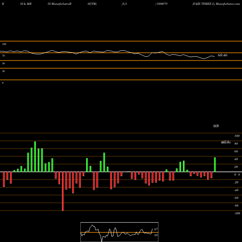 RSI & MRSI charts FAZE THREE L 530079 share BSE Stock Exchange 