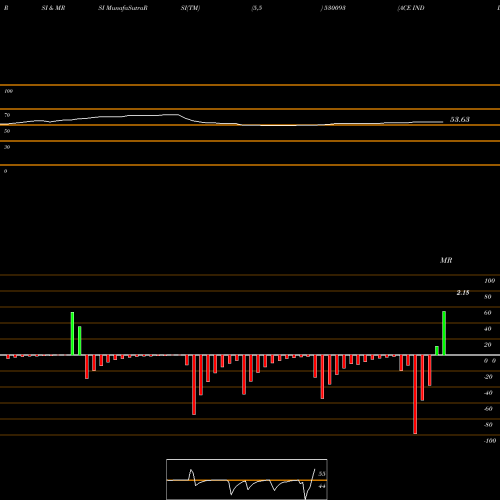 RSI & MRSI charts ACE INDIA LT 530093 share BSE Stock Exchange 