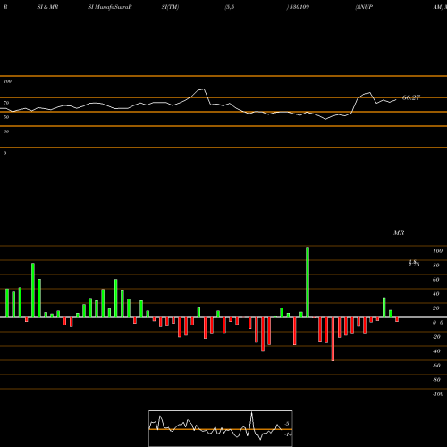 RSI & MRSI charts ANUPAM 530109 share BSE Stock Exchange 